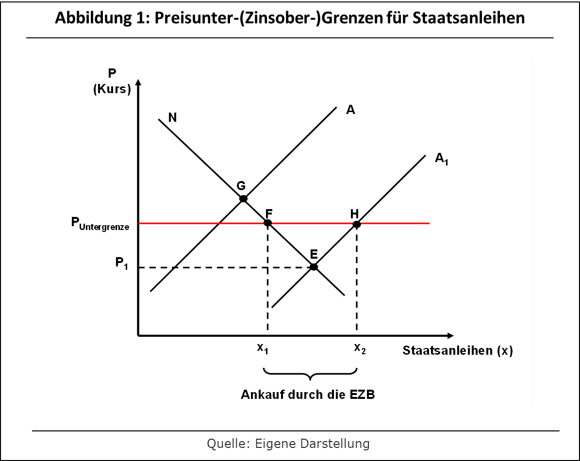 Abbildung 1: Preisunter-(Zinsober-)Grenzen für Staatsanleihen