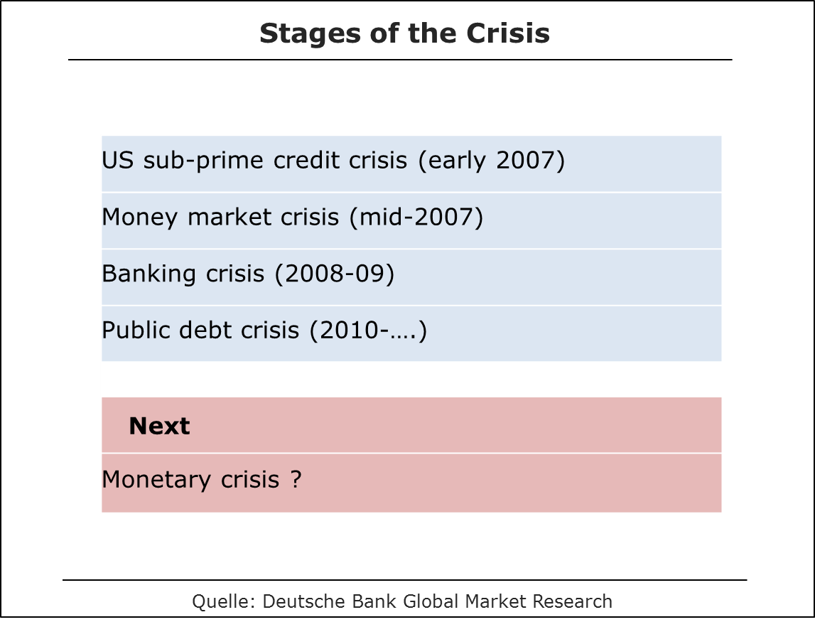 Stages of the Crisis