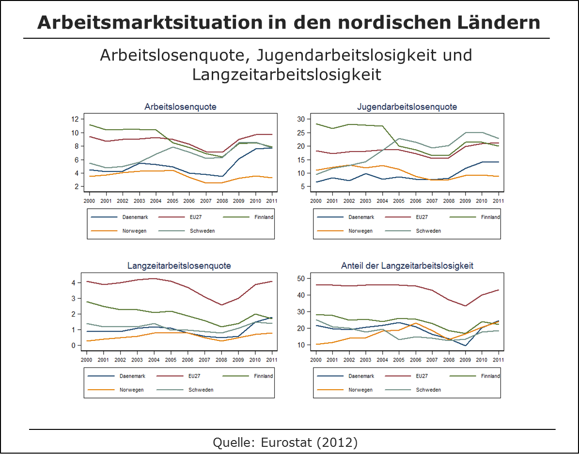 Arbeitsmarktsituation in den nordischen Ländern