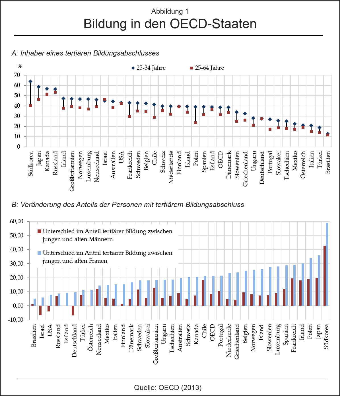 Bildung in den OECD-Staaten