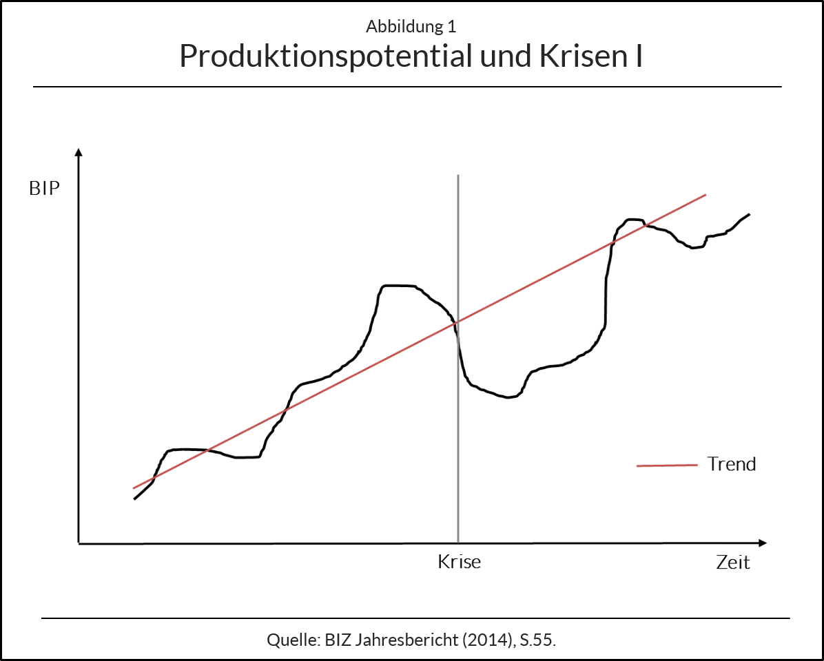 Produktionspotential und Krisen