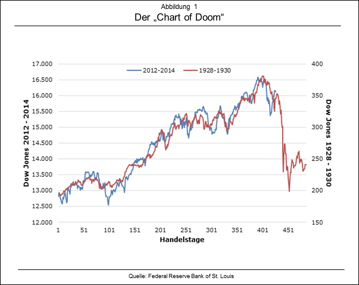 Chart of Doom