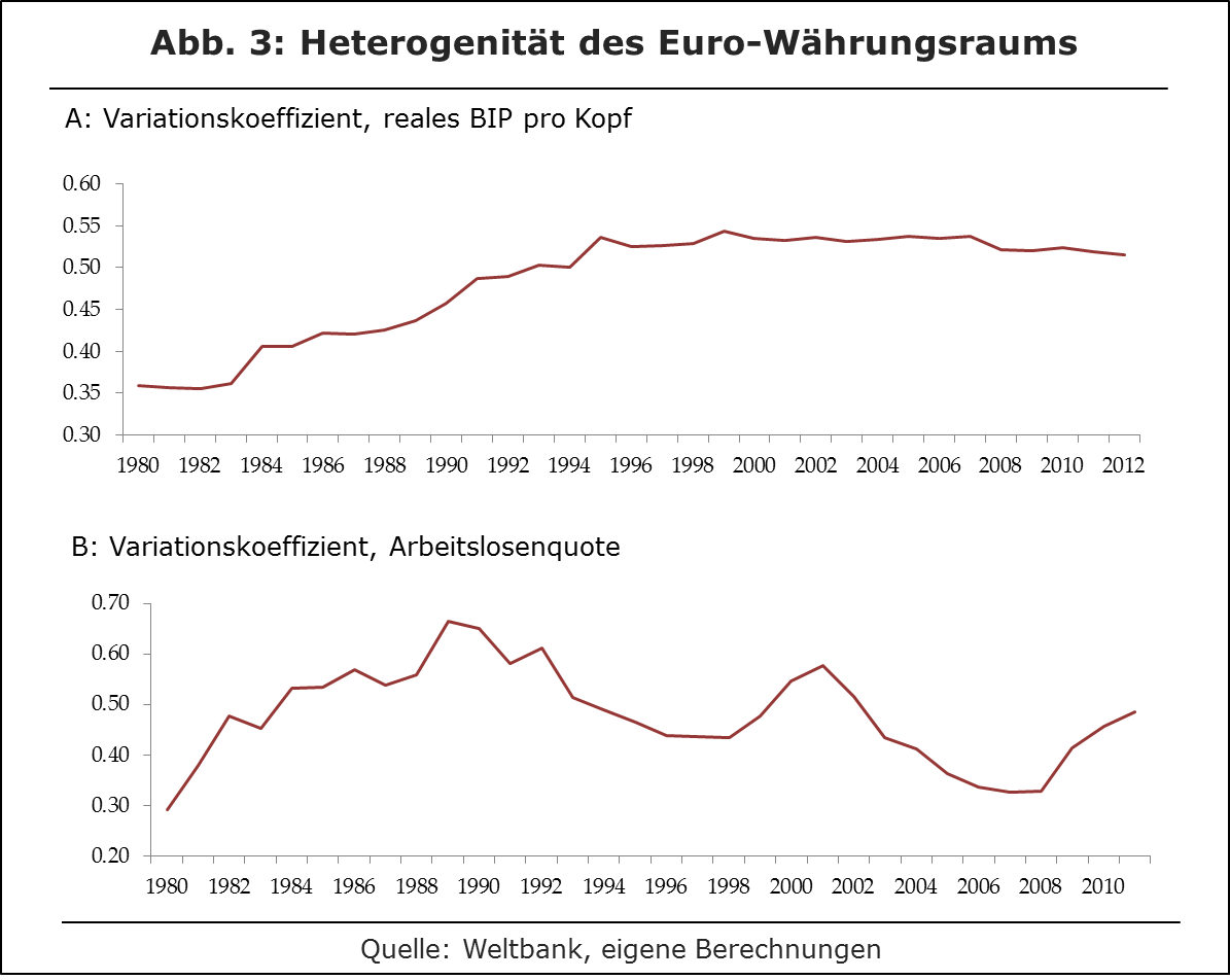 Heterogenität des Euro-Währungsraums