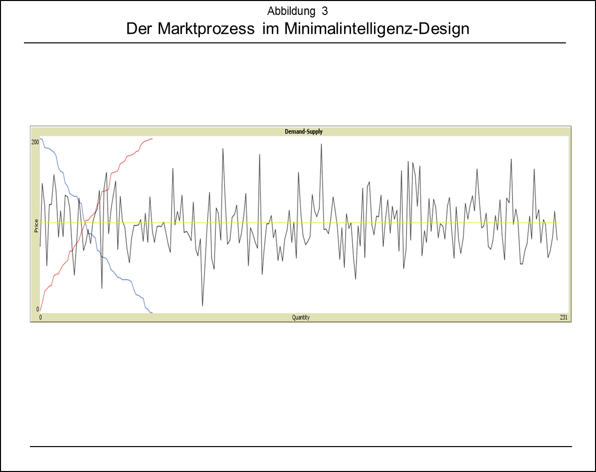 Minimalintelligenz-Design