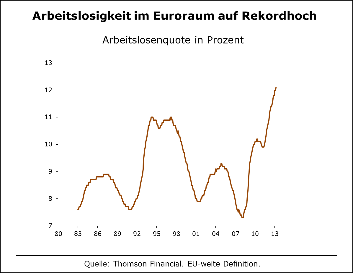 Europäische Arbeitslosenquote