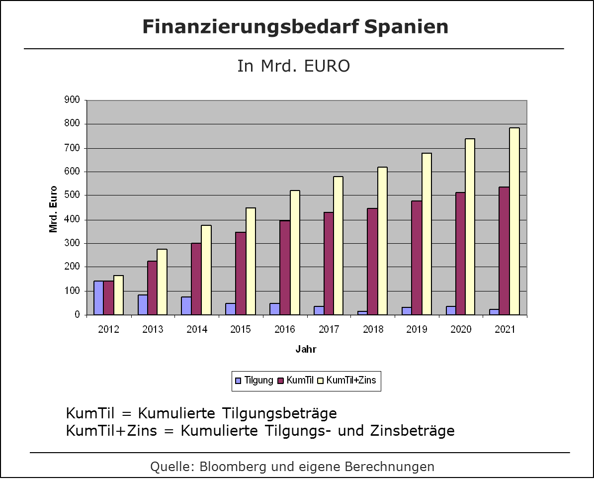 Finanzierungsbedarf Spanien