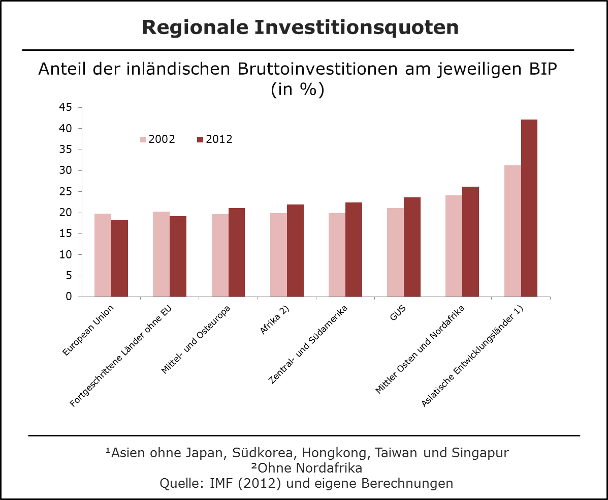 Regionale Investitionsquoten