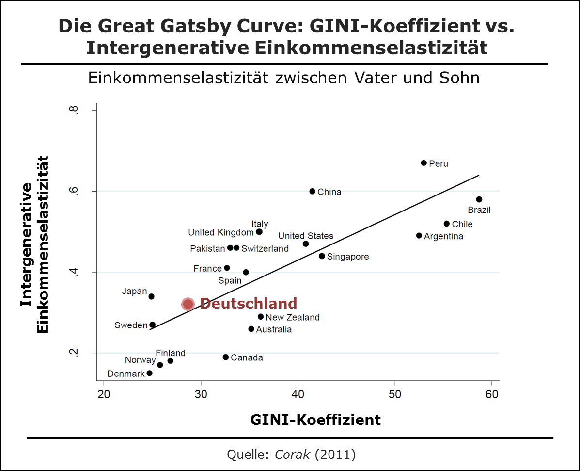Great Gatsby Curve