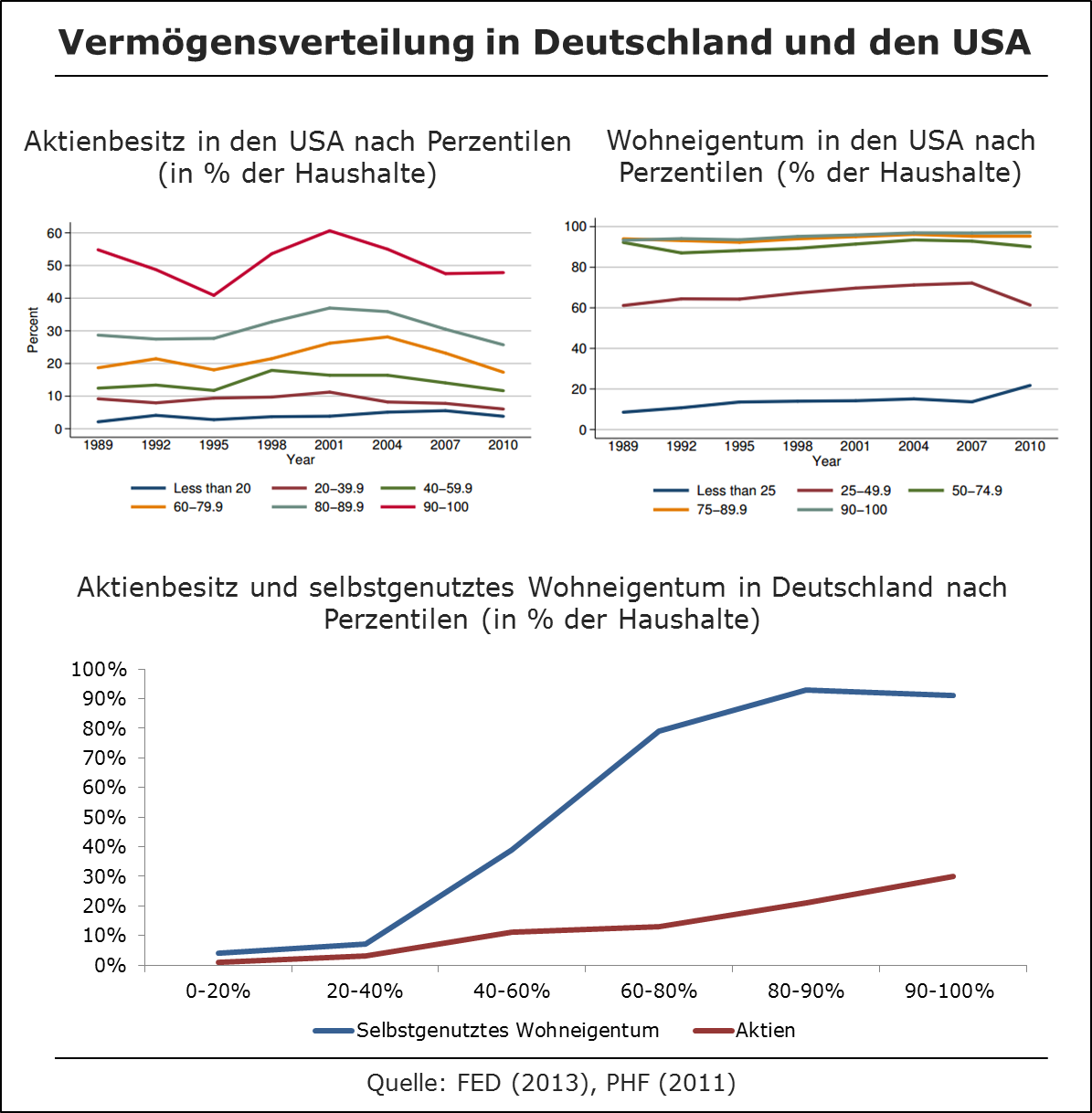Vermögensverteilung in Deutschland und den USA