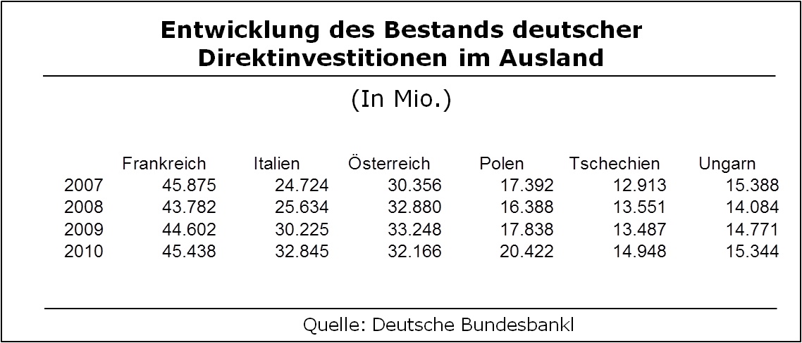 Direktinvestitionen von Deutschland