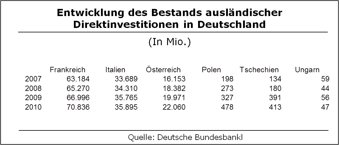Direktinvestitionen in Deutschland