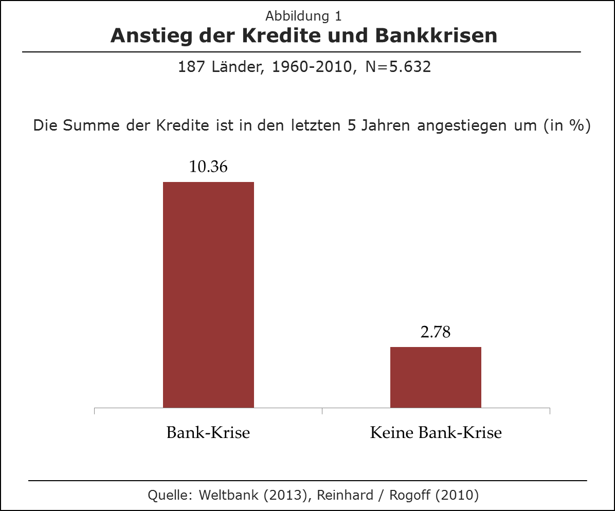 Kredite und Bankkrisen