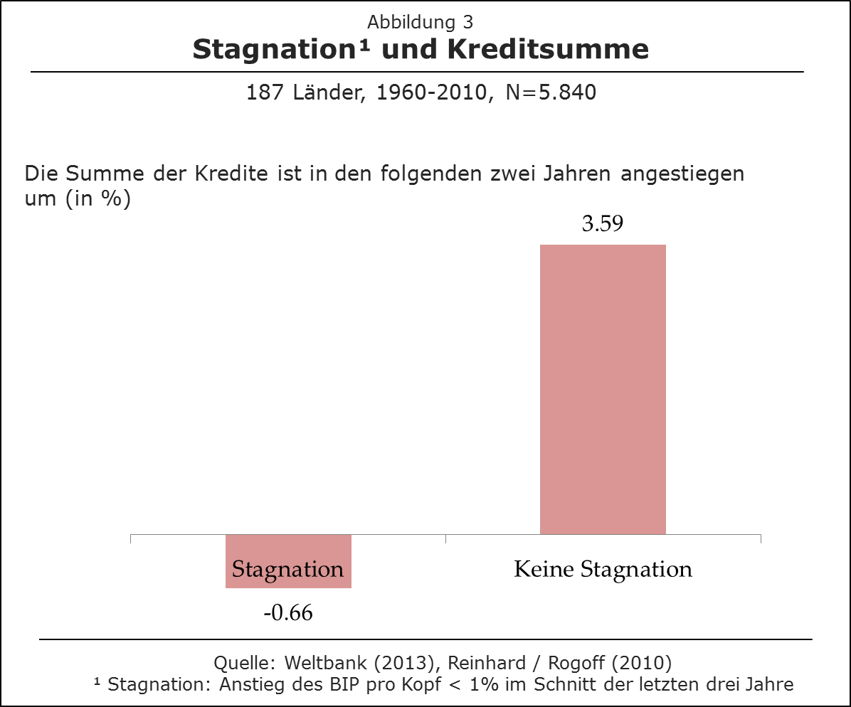 Stagnation und Kreditsumme