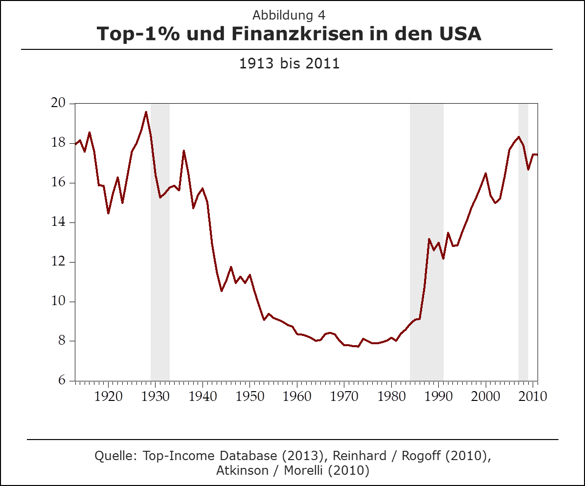 Top-1% und Finanzkrise