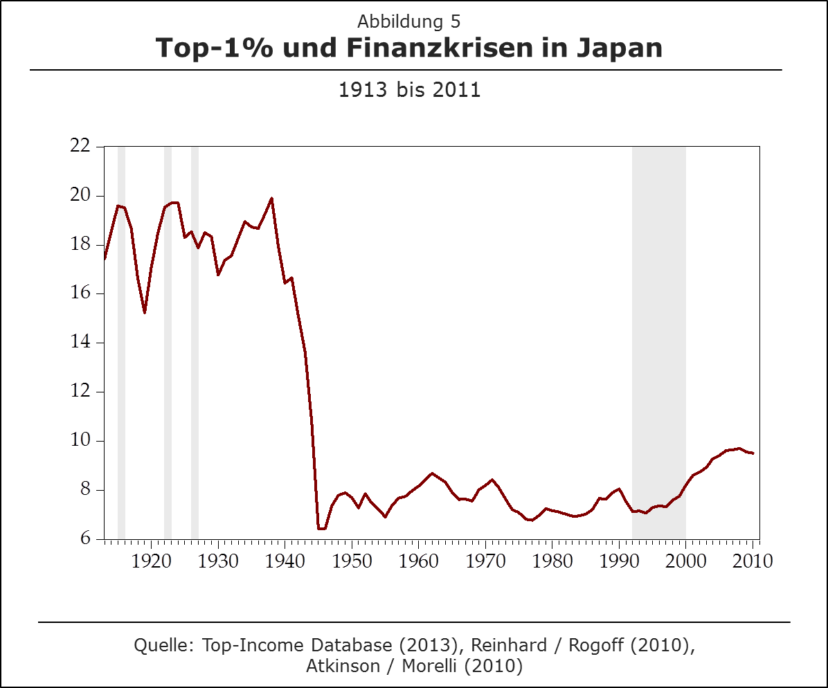 Top-1% und Finanzkrise Japan