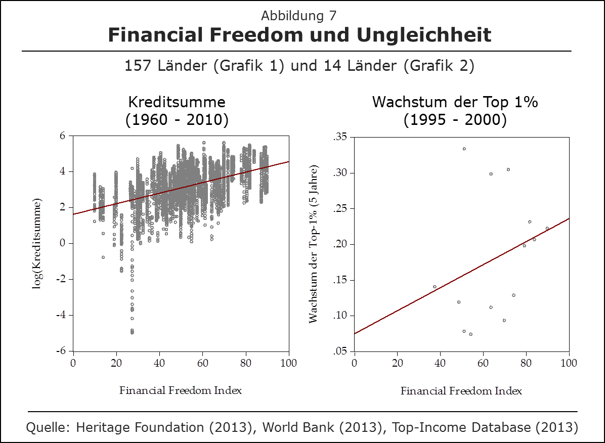 Financial Freedom und Ungleichheit
