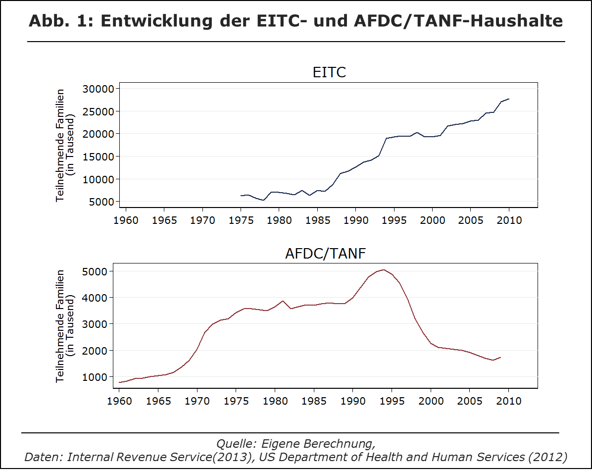 EITC und TANF-Haushalte