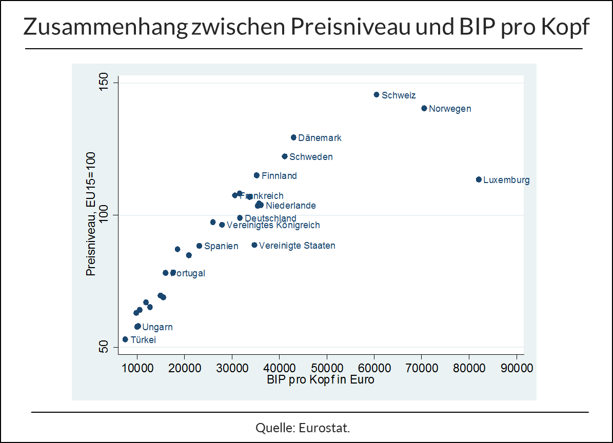 Preisniveau vs. BIP pro Kopf