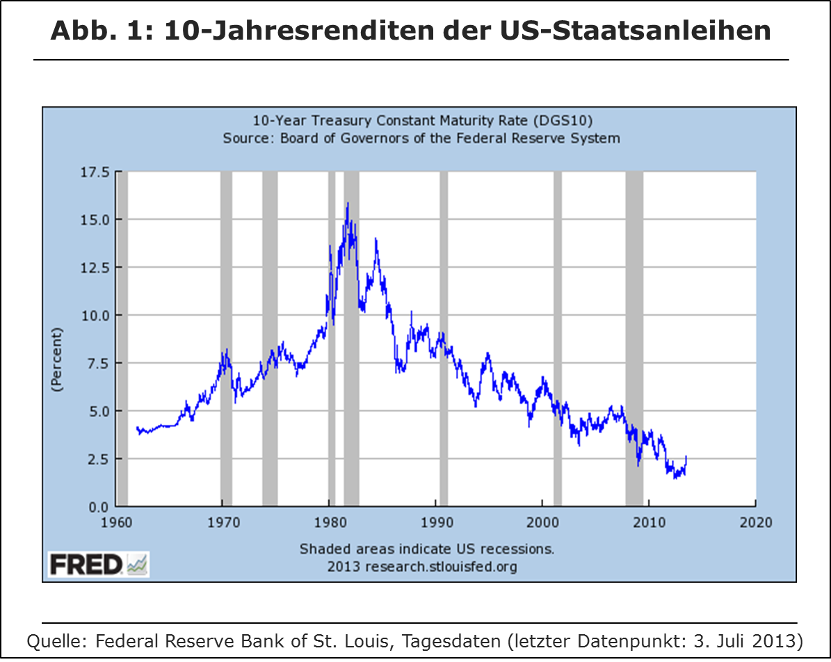 10-Jahresrenditen der US-Staatsanleihen