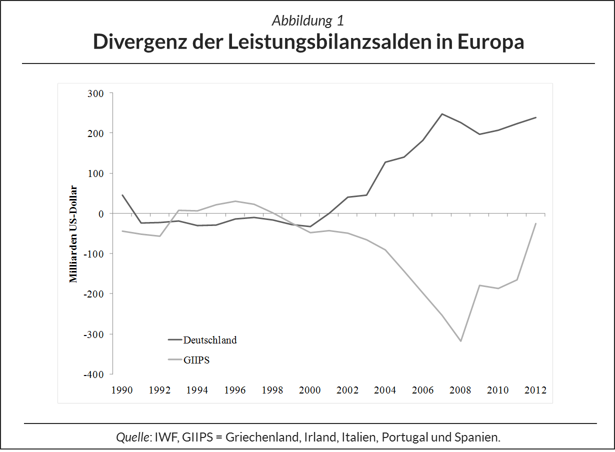 Divergenz der Leistungsbilanzsalden