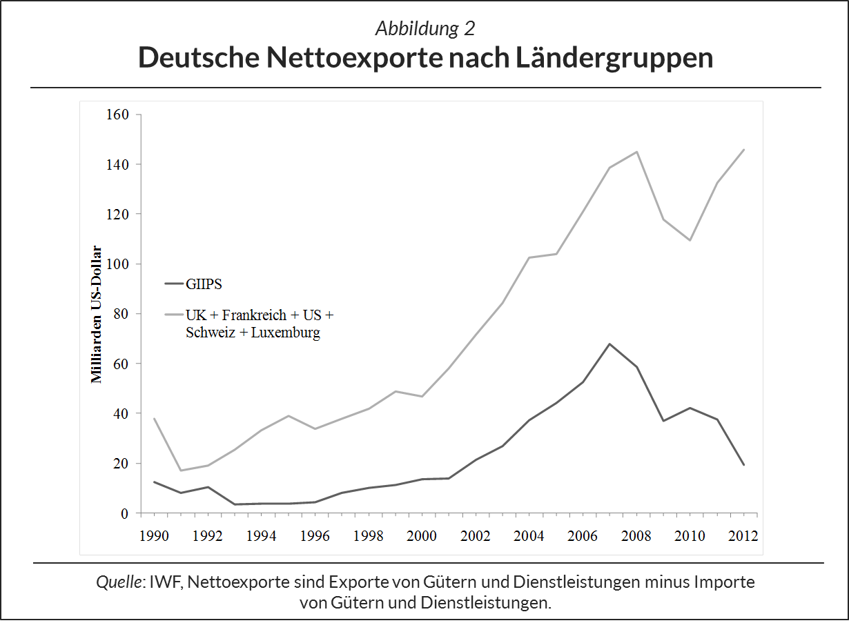 Deutsche Nettoexporte nach Ländergruppen