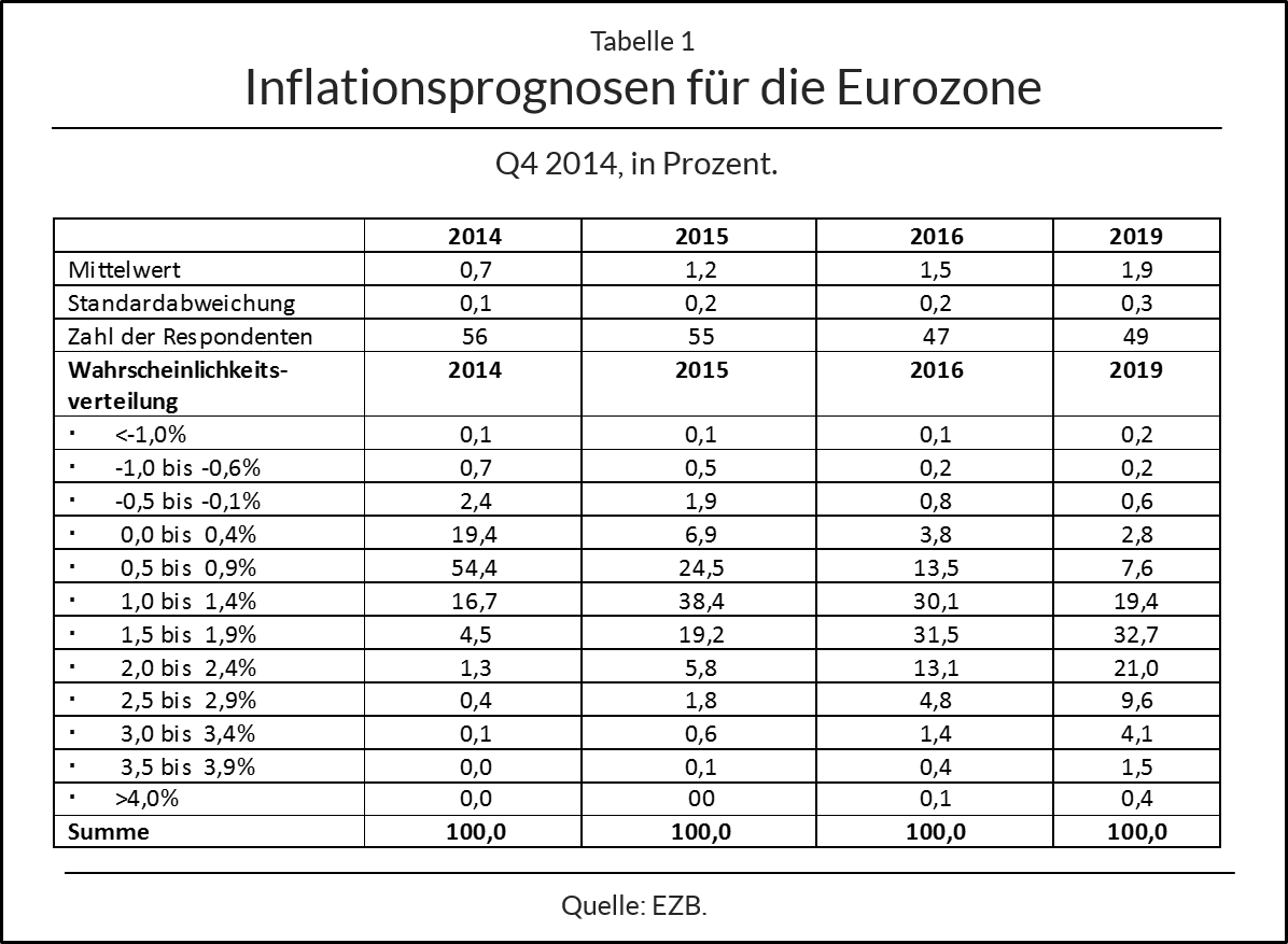 Inflationsprognosen