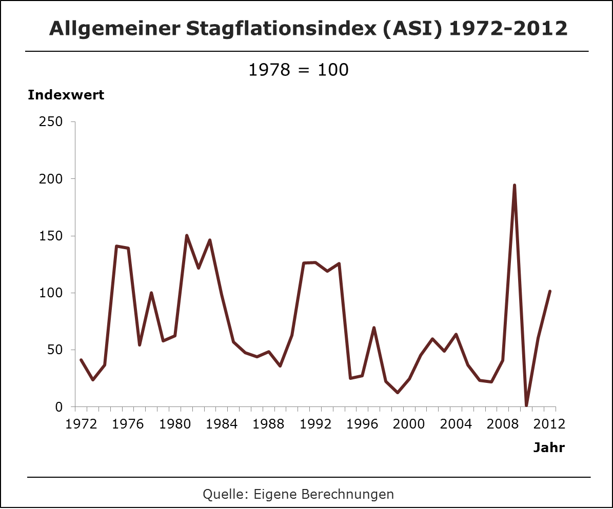 Allgemeiner Stagflationsindex