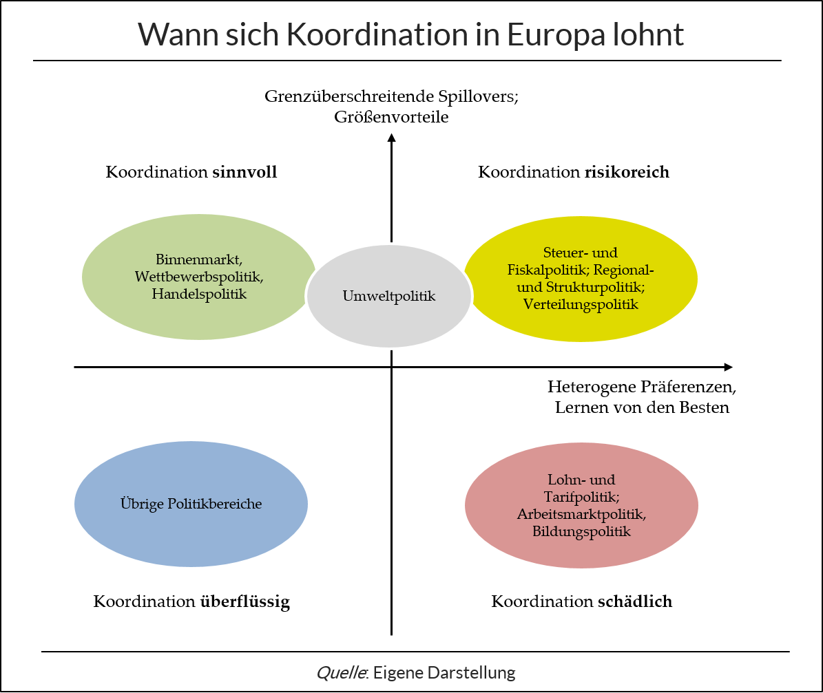 Koordination in Europa