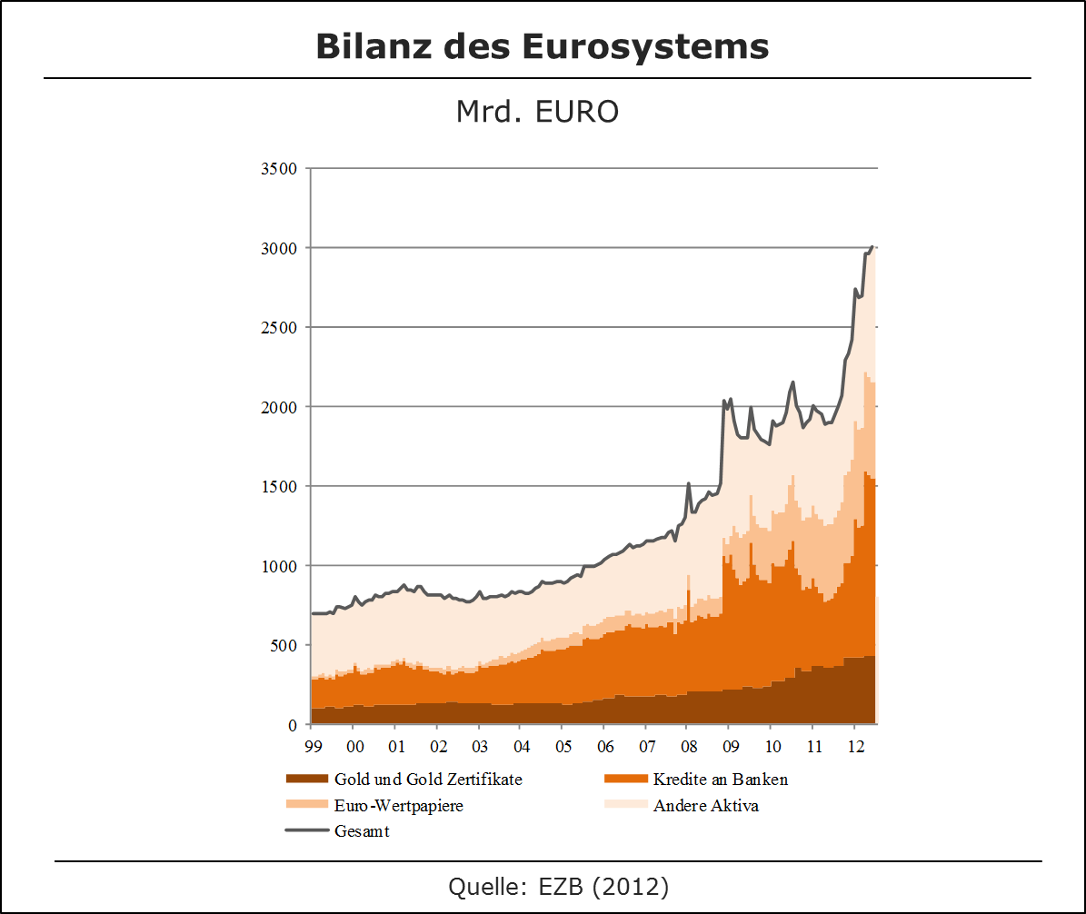 Bilanz EZB