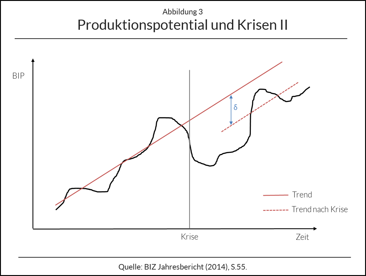 Produktionspotential und Krisen 2