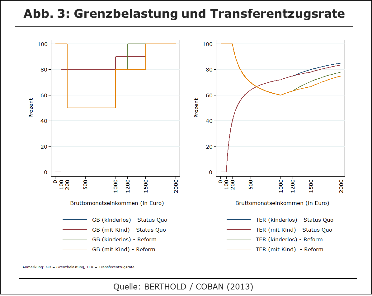 Grenzbelastung und Transferentzugsrate