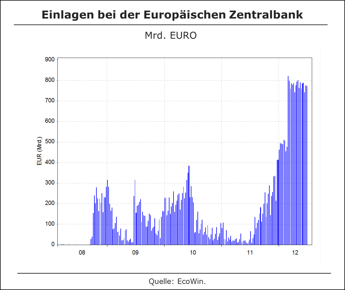Einlagen bei der EZB