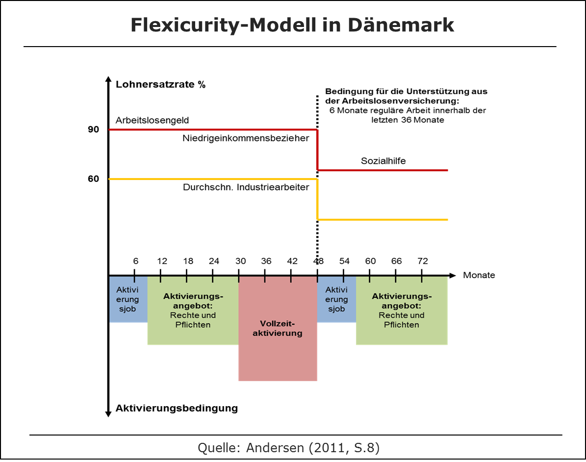 Flexicurity in Dänemark