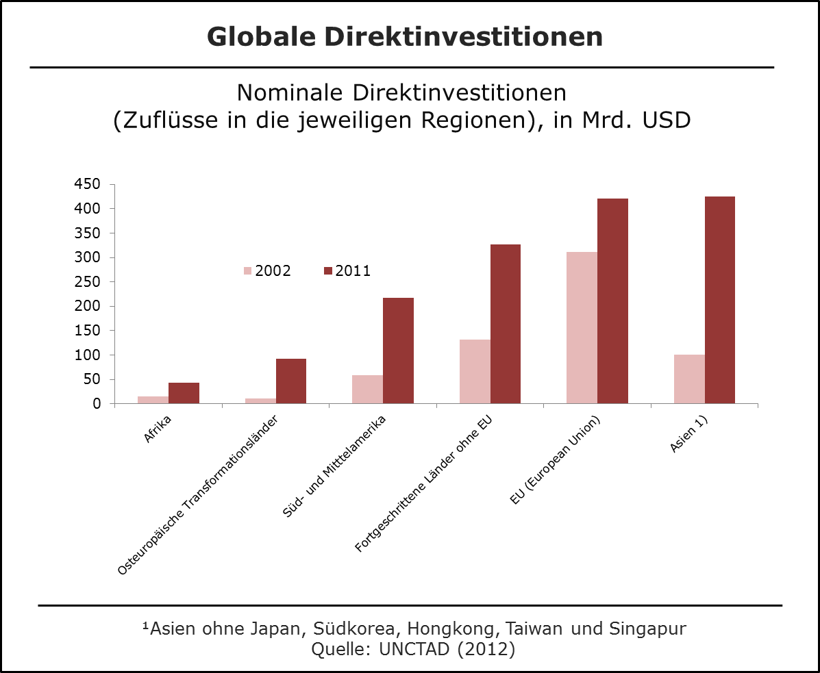 Globale Direktinvestitionen