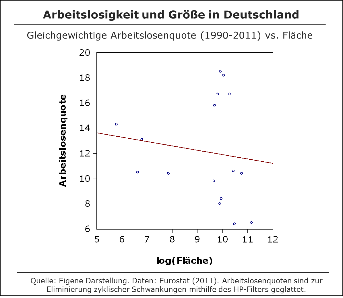 Arbeitslosigkeit und Größe in Deutschland