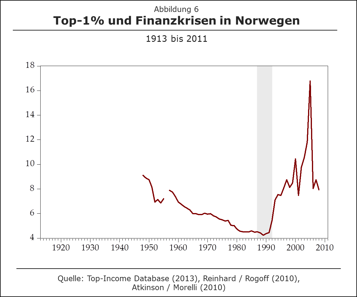 Top-1% und Finanzkrise Norwegen