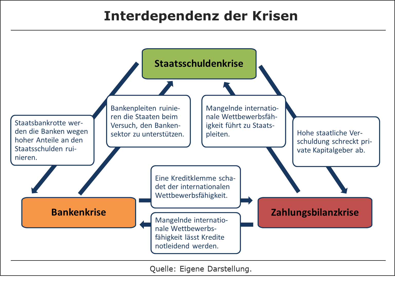 Interdependenz der Krisen