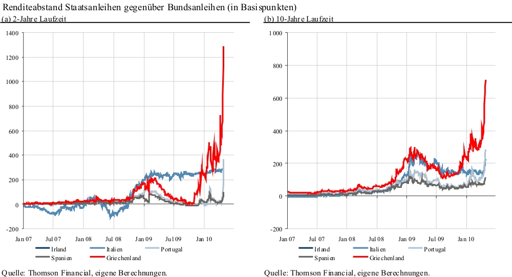 Renditeabstand