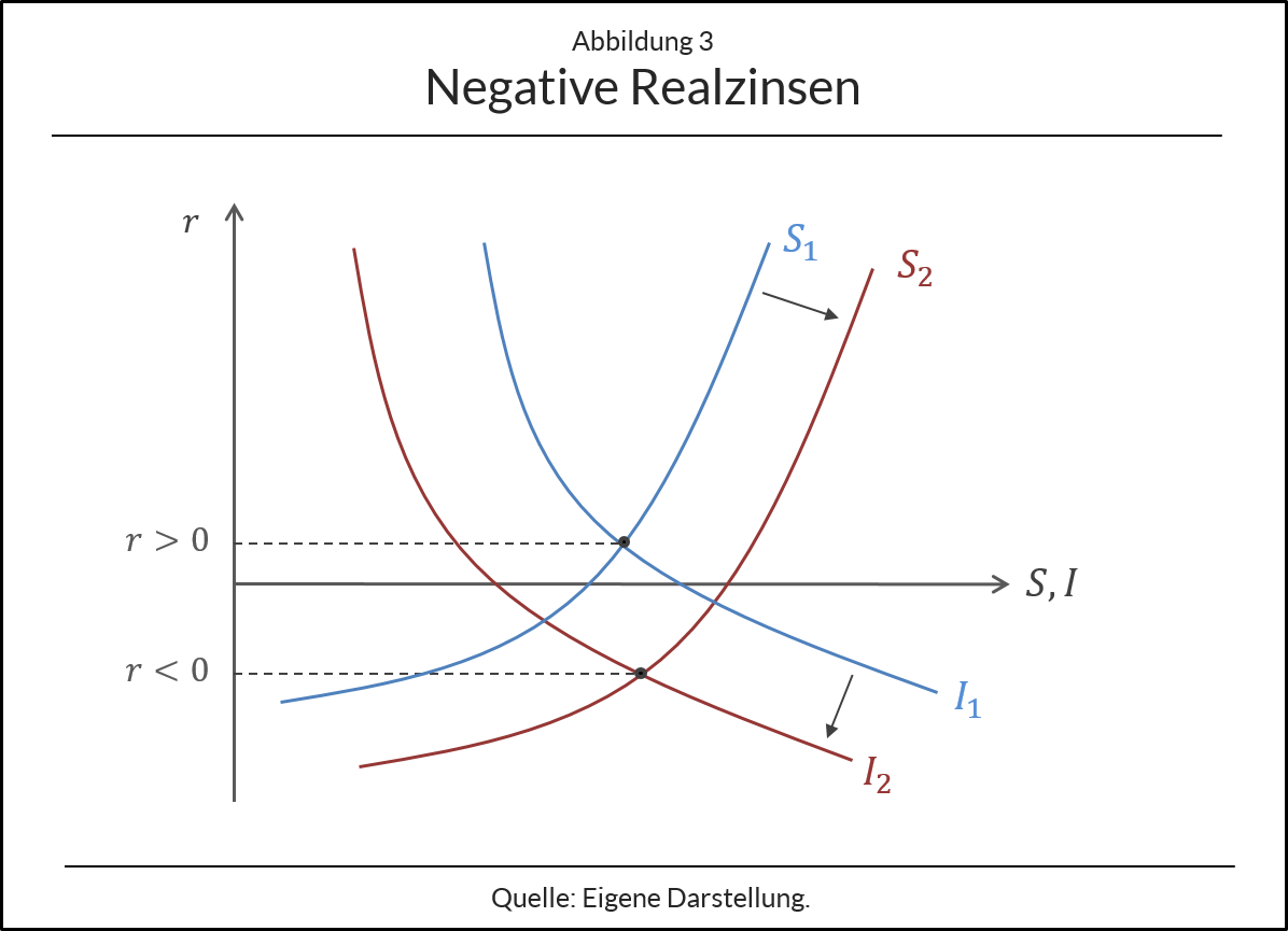 Negative Realzinsen