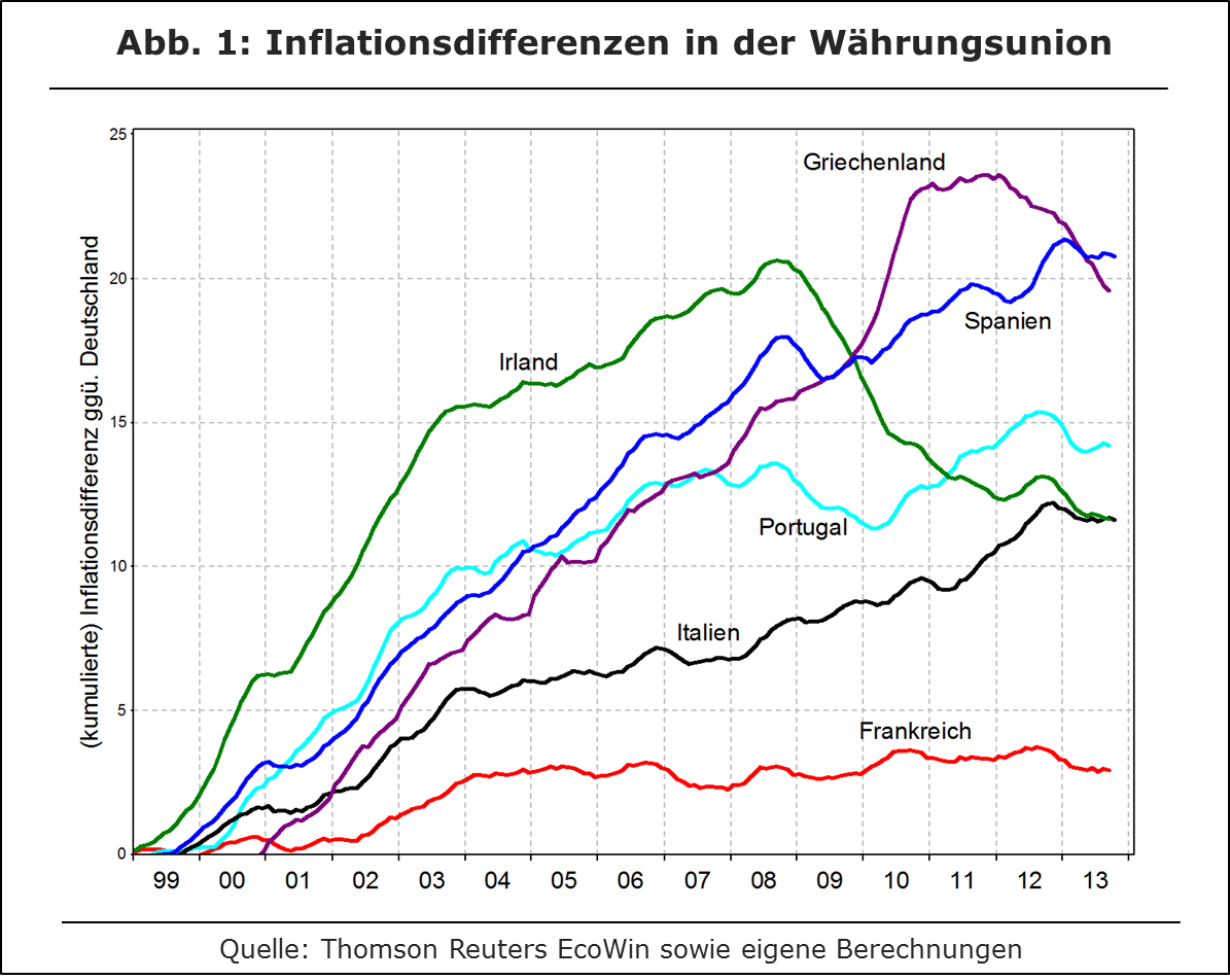 Inflationsdifferenzen