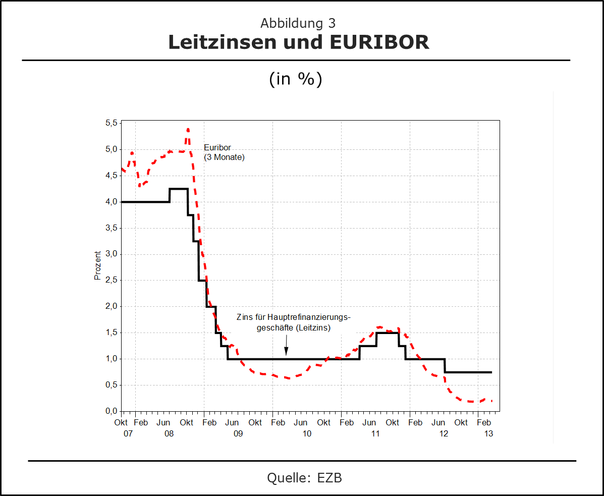 Leitzins und EURIBOR