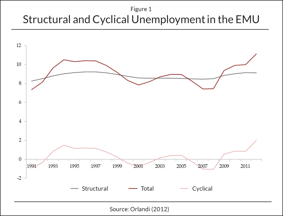 Structural and Cyclical Unemployment