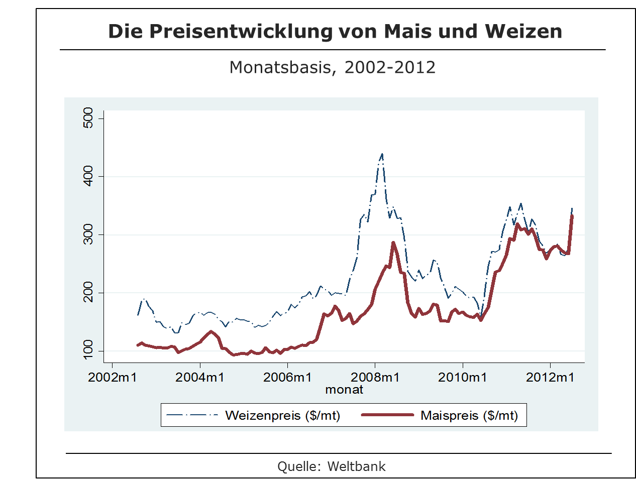Mais- und Weizenpreis