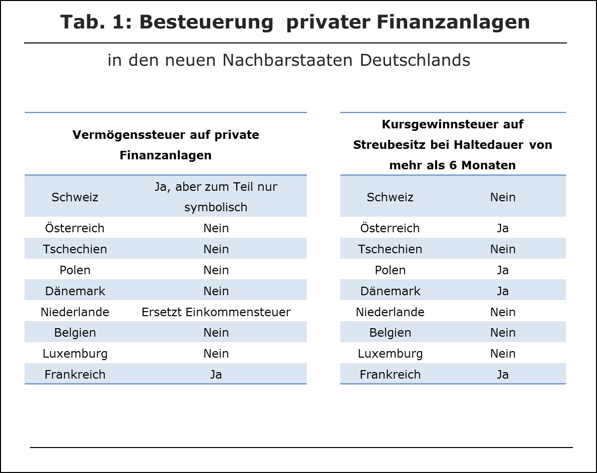 Besteuerung privater Finanzanlagen in den neuen Nachbarstaaten Deutschlands
